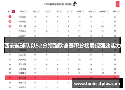 西安篮球队以52分领跑欧锦赛积分榜展现强劲实力